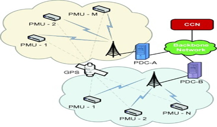 wide area measurement system