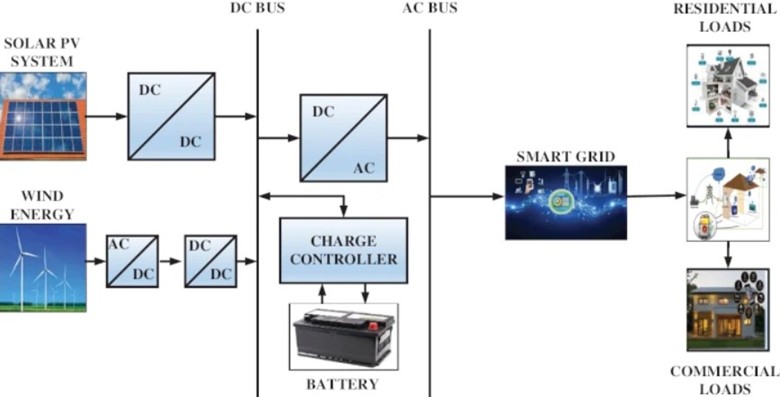 renewable energy integration technologies